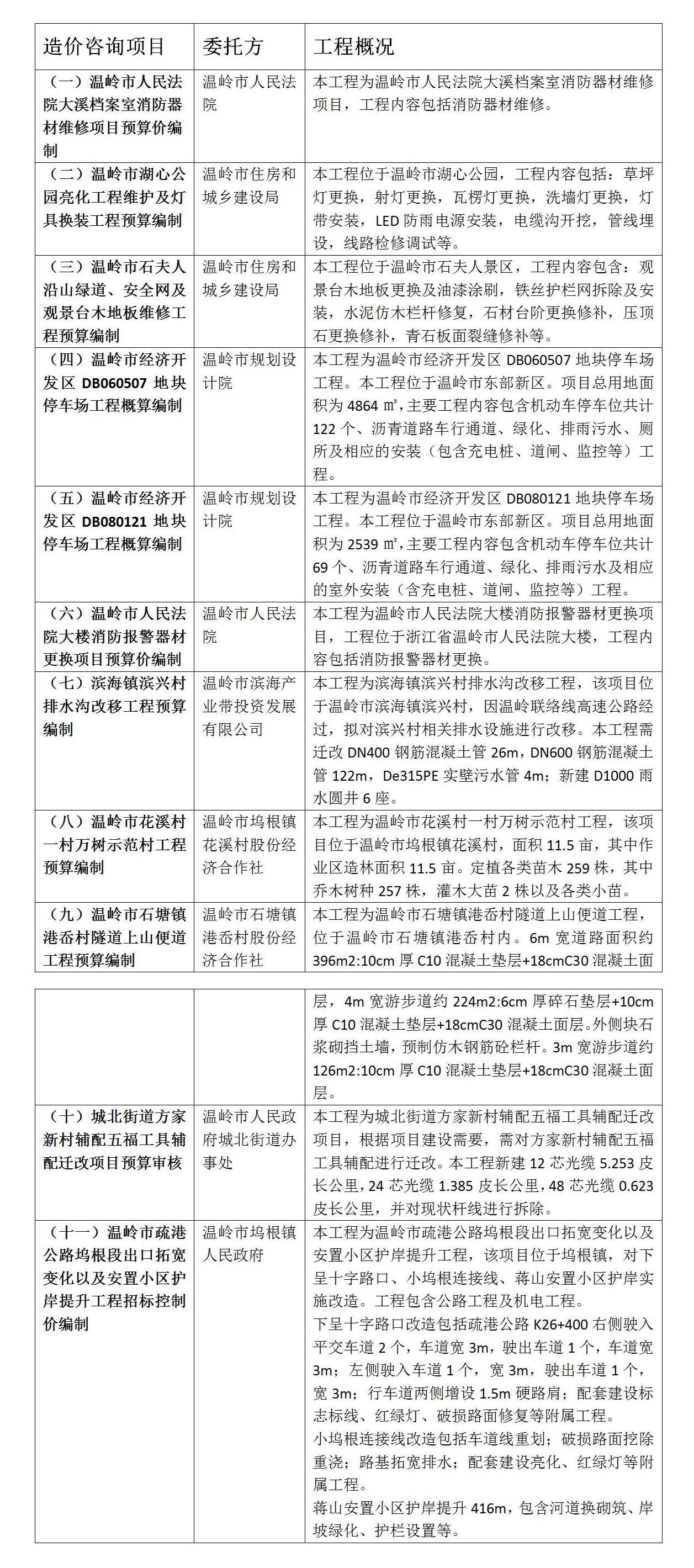 多個項目順利完成概算預算招標價控制編制_01.jpg
